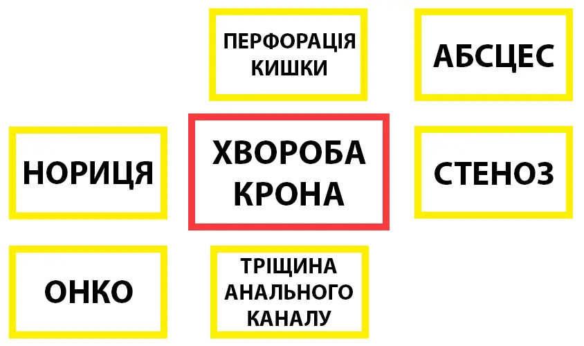 Хвороба Крона – це доволі рідкісний діагноз, частково через те, що її буває нелегко виявити. Причиною захворювання є неправильна робота власного імунітету, який атакує шлунково-кишковий тракт, що призводить до хронічного запалення. Захворювання може проявлятися загальною слабістю, періодичними болями в животі, нудотою, підвищеною температурою та виразками в ротовій порожнині.
