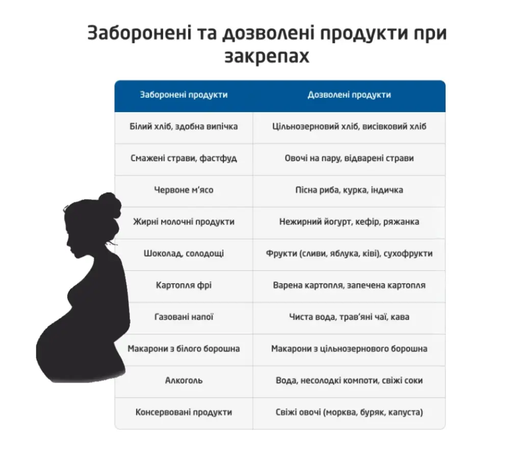 Таблиця харчових рекомендацій для вагітних жінок при закрепах